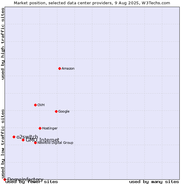 Market position of GMO Internet vs. o2switch vs. Domainfactory