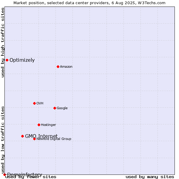 Market position of GMO Internet vs. Optimizely vs. Domainfactory
