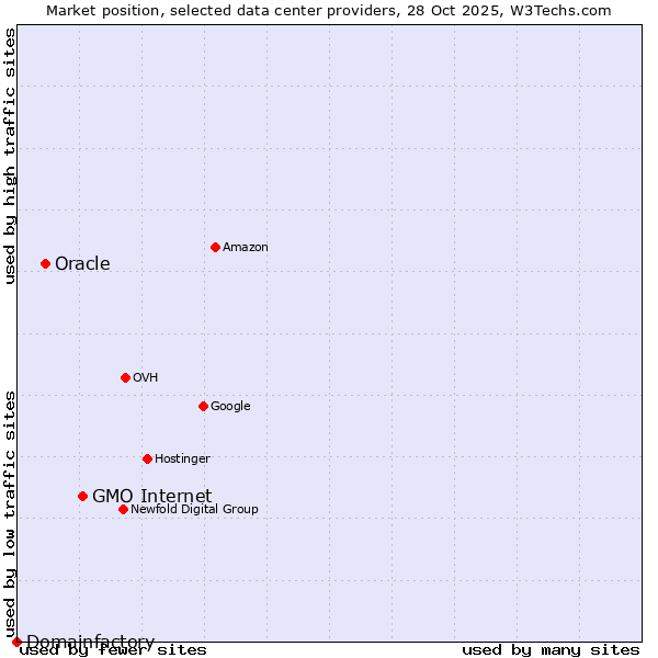 Market position of GMO Internet vs. Oracle vs. Domainfactory