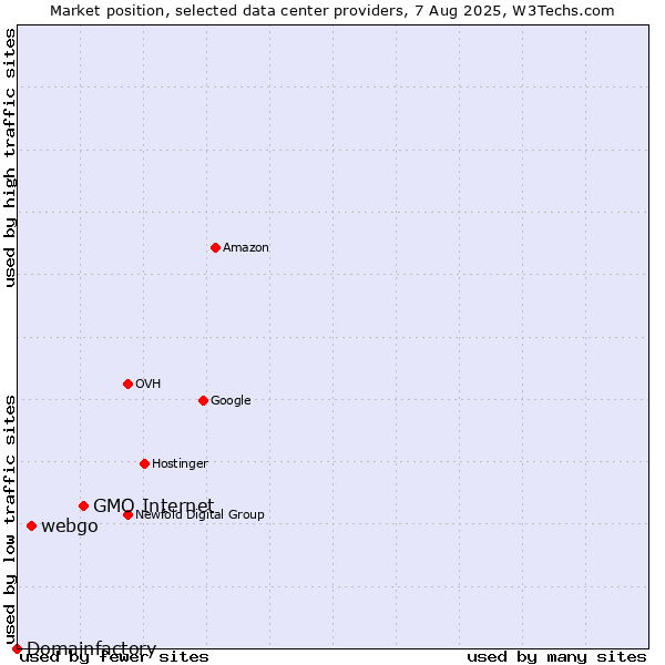 Market position of GMO Internet vs. webgo vs. Domainfactory