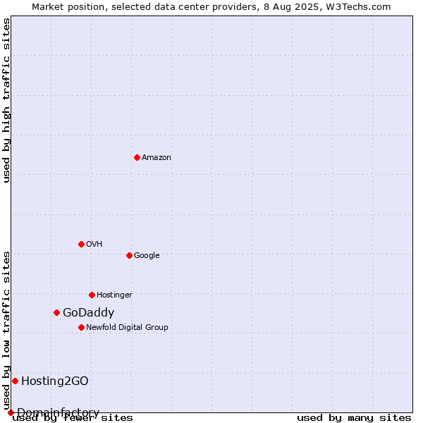 Market position of GoDaddy vs. Hosting2GO vs. Domainfactory