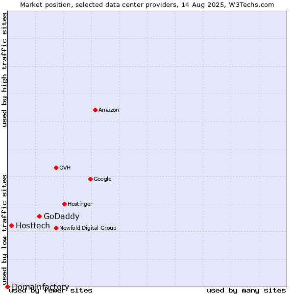 Market position of GoDaddy vs. Hosttech vs. Domainfactory
