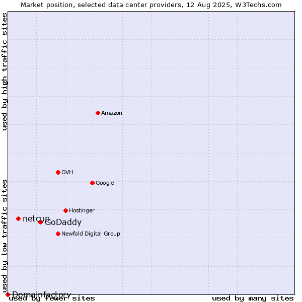 Market position of GoDaddy vs. netcup vs. Domainfactory