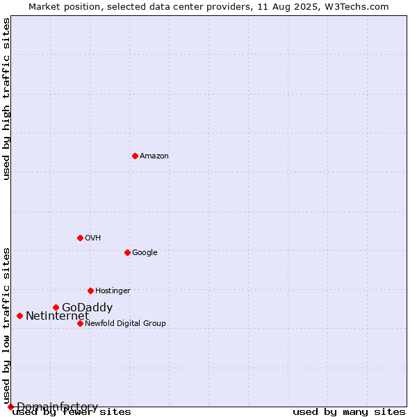 Market position of GoDaddy vs. Netinternet vs. Domainfactory