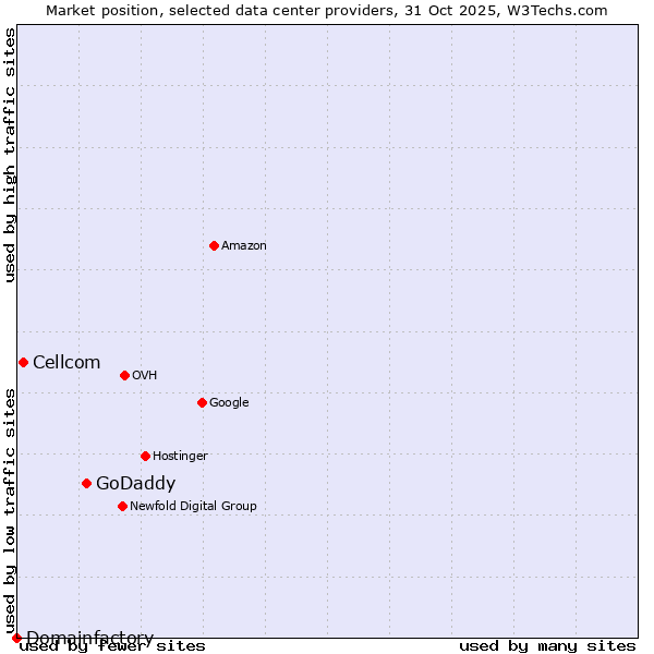 Market position of GoDaddy vs. Cellcom vs. Domainfactory