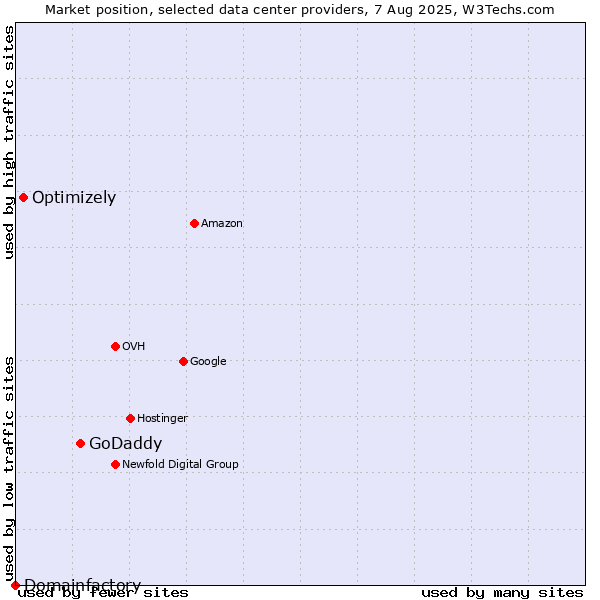 Market position of GoDaddy vs. Optimizely vs. Domainfactory