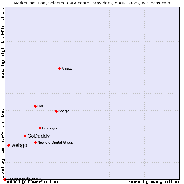 Market position of GoDaddy vs. webgo vs. Domainfactory