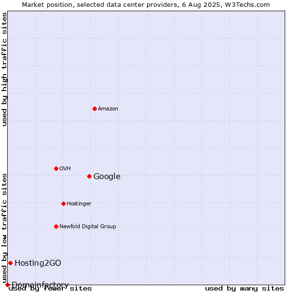 Market position of Google vs. Hosting2GO vs. Domainfactory