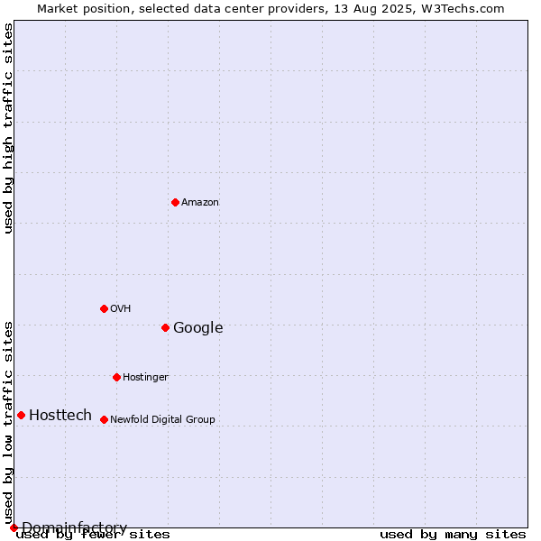 Market position of Google vs. Hosttech vs. Domainfactory