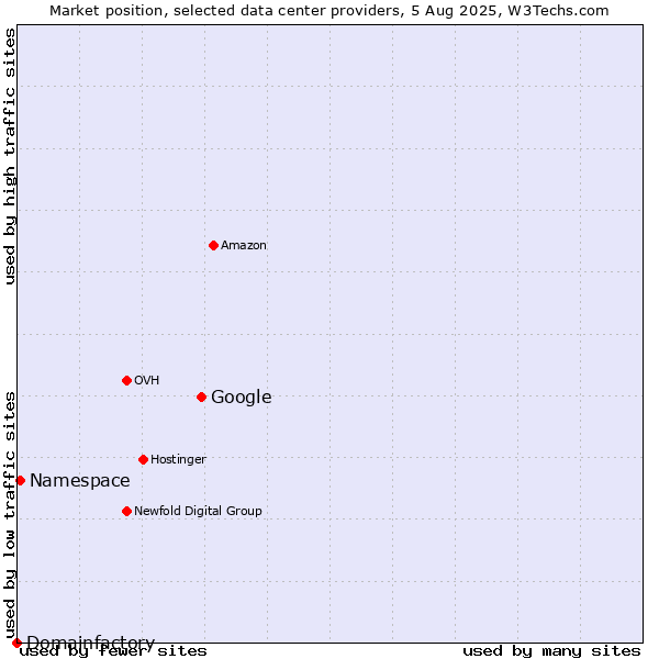 Market position of Google vs. Namespace vs. Domainfactory