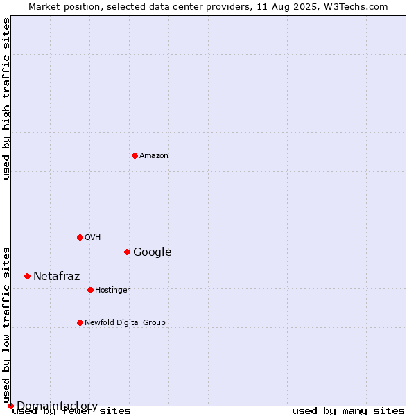 Market position of Google vs. Netafraz vs. Domainfactory