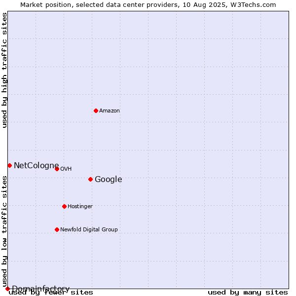 Market position of Google vs. NetCologne vs. Domainfactory