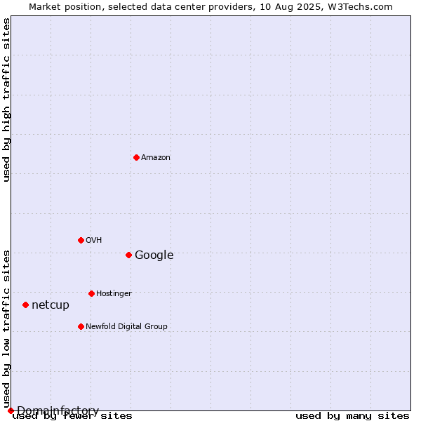 Market position of Google vs. netcup vs. Domainfactory