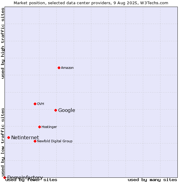 Market position of Google vs. Netinternet vs. Domainfactory