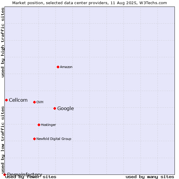 Market position of Google vs. Cellcom vs. Domainfactory