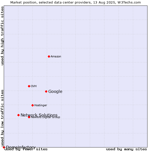 Market position of Google vs. Network Solutions vs. Domainfactory
