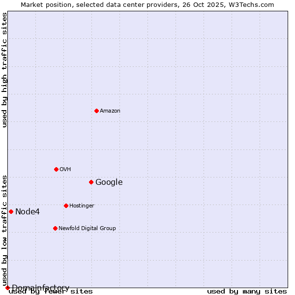 Market position of Google vs. Node4 vs. Domainfactory