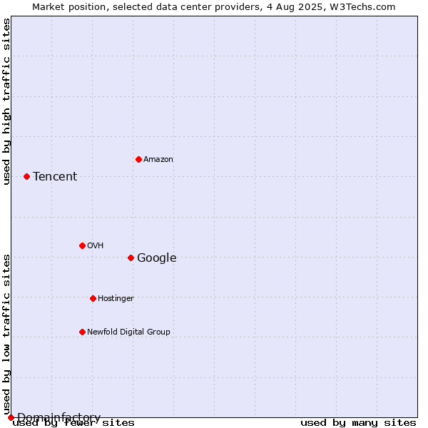 Market position of Google vs. Tencent vs. Domainfactory