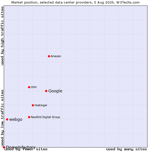 Market position of Google vs. webgo vs. Domainfactory