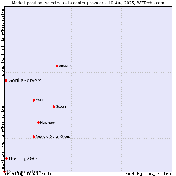 Market position of Hosting2GO vs. GorillaServers vs. Domainfactory