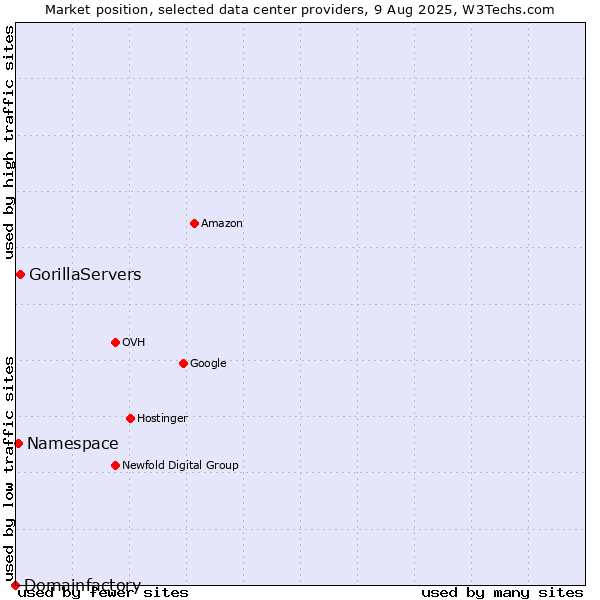 Market position of GorillaServers vs. Namespace vs. Domainfactory