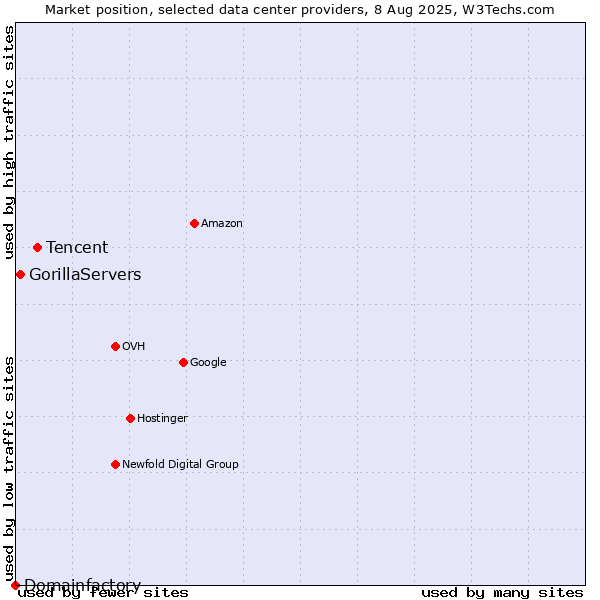 Market position of Tencent vs. GorillaServers vs. Domainfactory