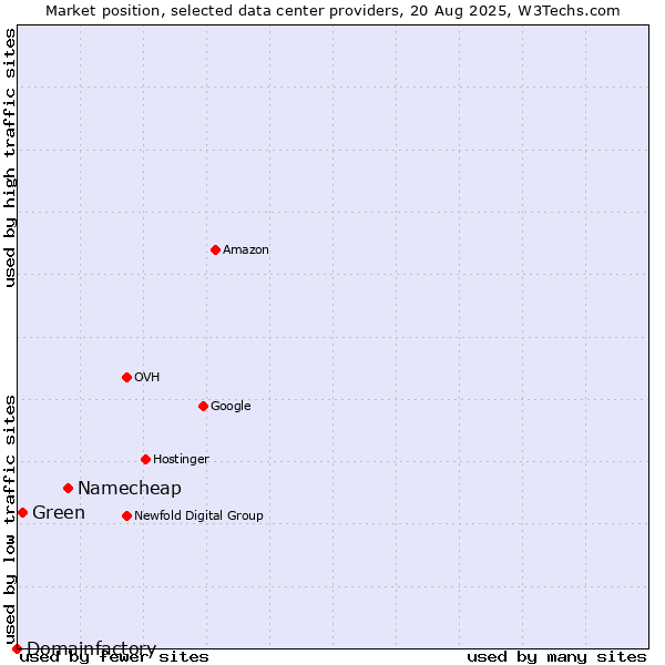 Market position of Namecheap vs. Green vs. Domainfactory