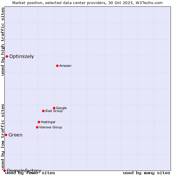Market position of Optimizely vs. Green vs. Domainfactory