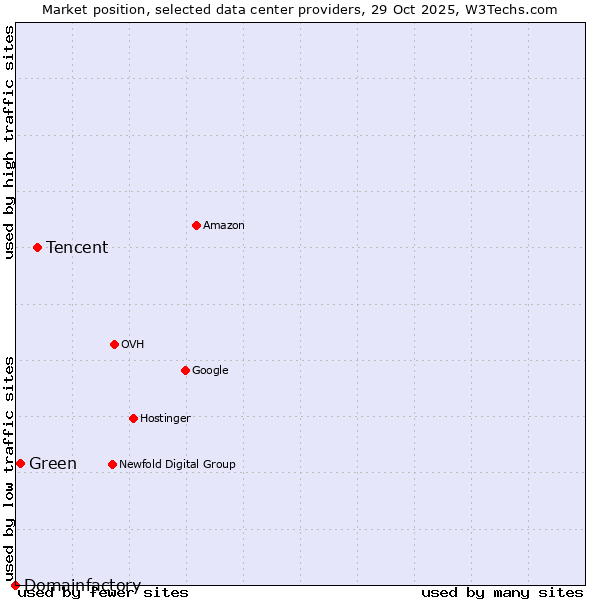 Market position of Tencent vs. Green vs. Domainfactory