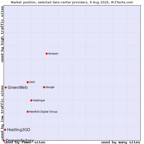 Market position of GreenWeb vs. Hosting2GO vs. Domainfactory
