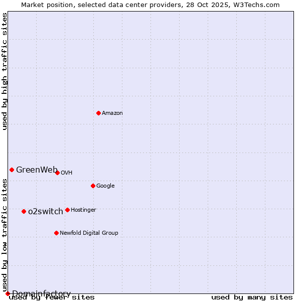 Market position of o2switch vs. GreenWeb vs. Domainfactory
