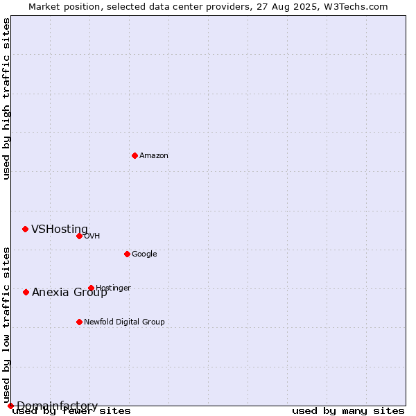 Market position of Anexia Group vs. VSHosting vs. Domainfactory