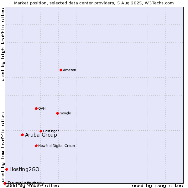 Market position of Aruba Group vs. Hosting2GO vs. Domainfactory