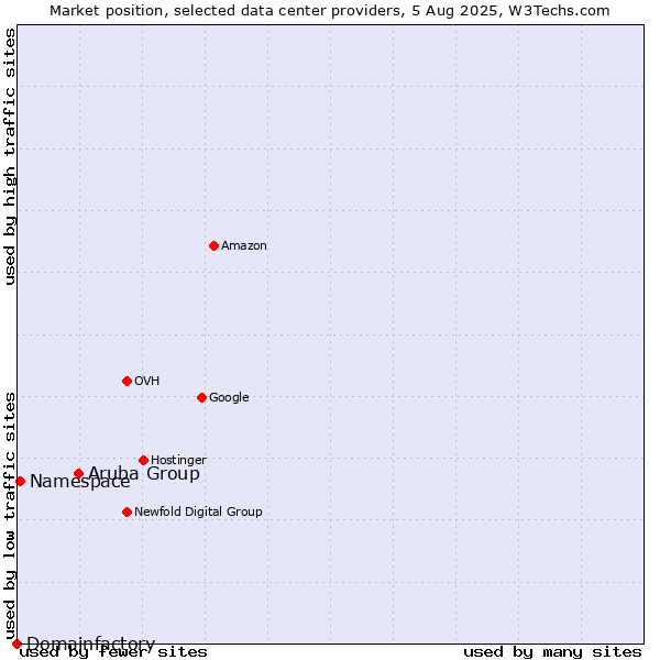 Market position of Aruba Group vs. Namespace vs. Domainfactory