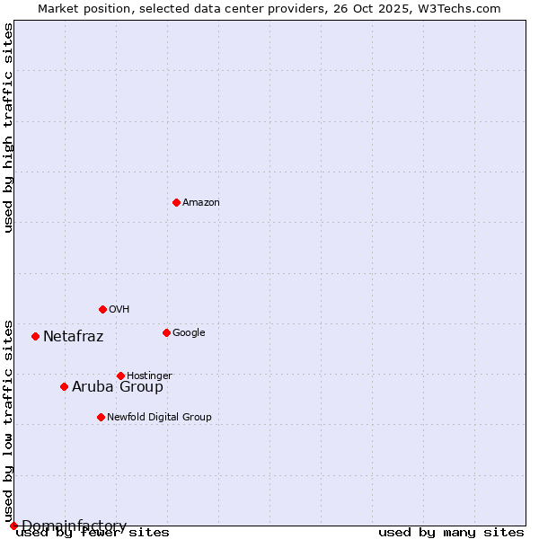 Market position of Aruba Group vs. Netafraz vs. Domainfactory