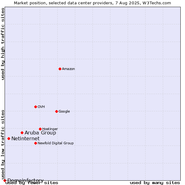 Market position of Aruba Group vs. Netinternet vs. Domainfactory