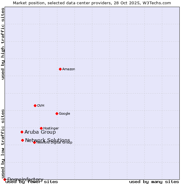 Market position of Network Solutions vs. Aruba Group vs. Domainfactory