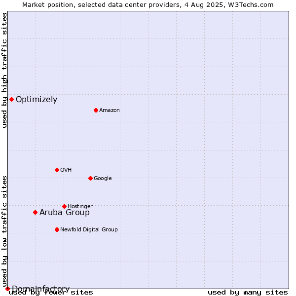 Market position of Aruba Group vs. Optimizely vs. Domainfactory