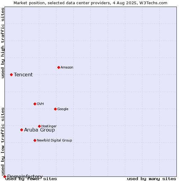 Market position of Aruba Group vs. Tencent vs. Domainfactory