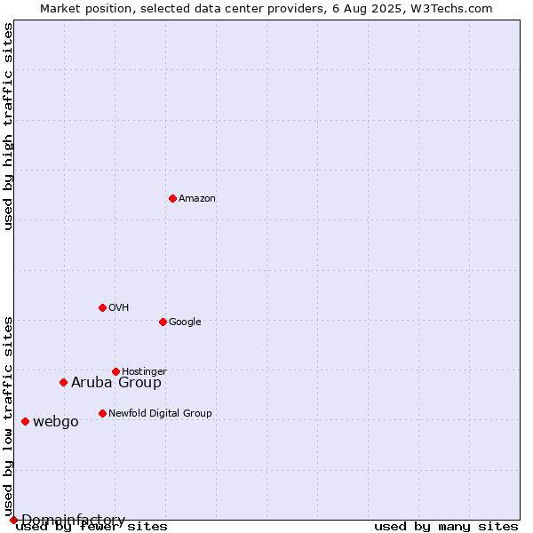 Market position of Aruba Group vs. webgo vs. Domainfactory
