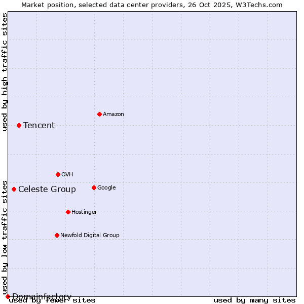Market position of Tencent vs. Celeste Group vs. Domainfactory