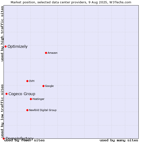 Market position of Cogeco Group vs. Optimizely vs. Domainfactory