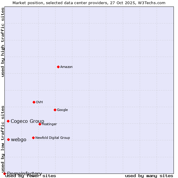 Market position of webgo vs. Cogeco Group vs. Domainfactory