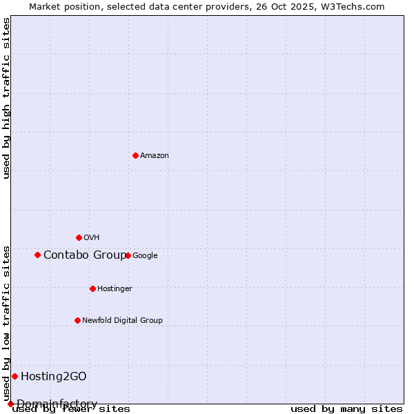 Market position of Contabo Group vs. Hosting2GO vs. Domainfactory