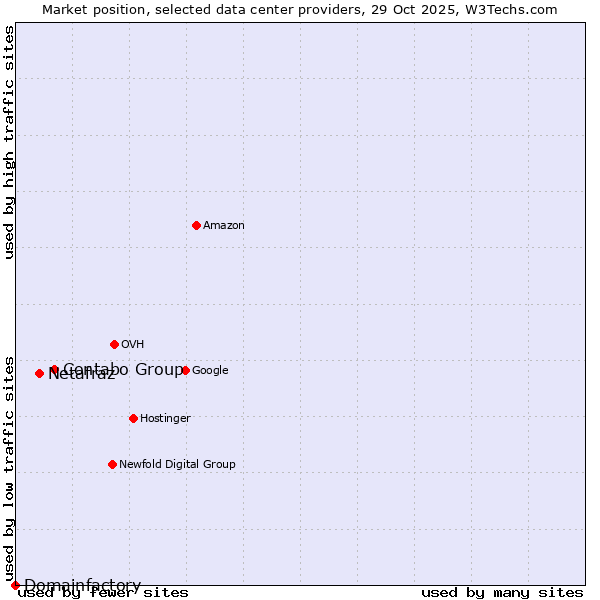 Market position of Contabo Group vs. Netafraz vs. Domainfactory