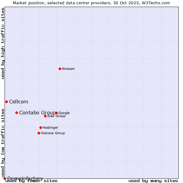 Market position of Contabo Group vs. Cellcom vs. Domainfactory