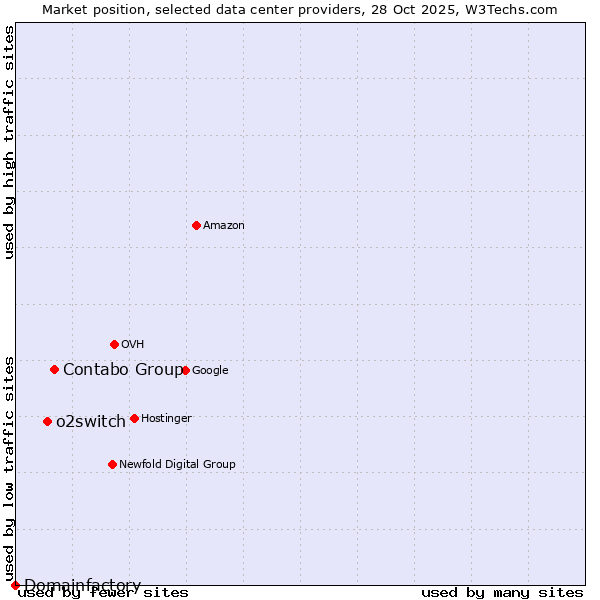 Market position of Contabo Group vs. o2switch vs. Domainfactory