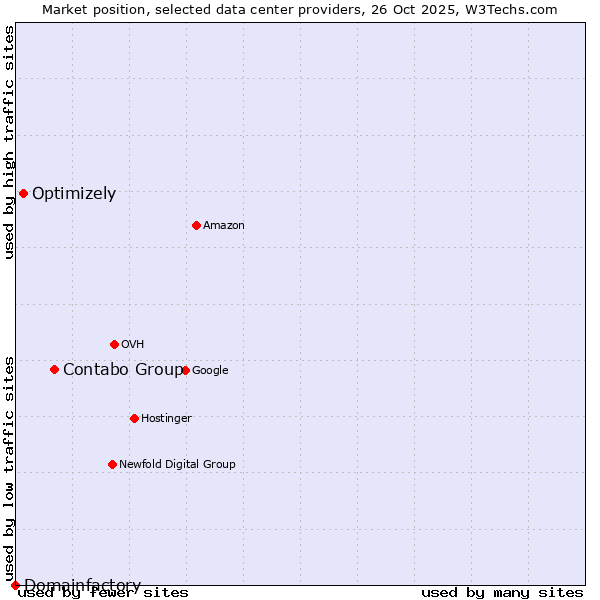 Market position of Contabo Group vs. Optimizely vs. Domainfactory