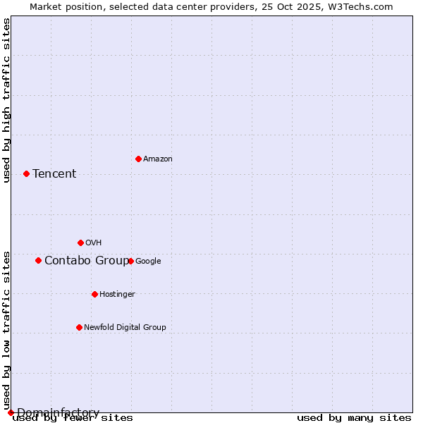 Market position of Contabo Group vs. Tencent vs. Domainfactory