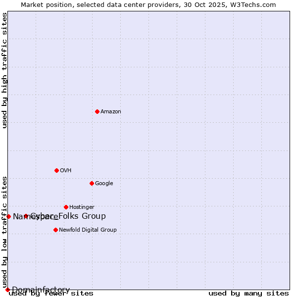 Market position of Cyber_Folks Group vs. Namespace vs. Domainfactory